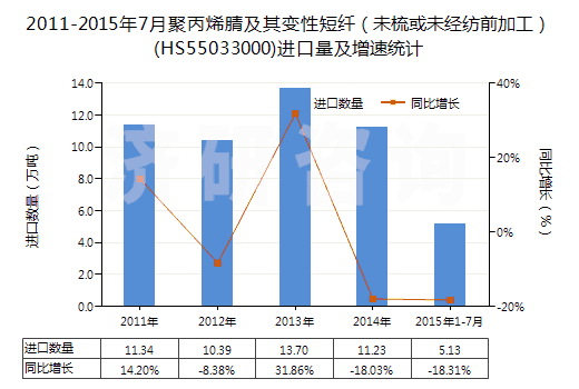 2011-2015年7月聚丙烯腈及其變性短纖（未梳或未經(jīng)紡前加工）(HS55033000)進口量及增速統(tǒng)計
